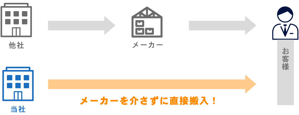 なぜ“即日設置”ができるのか